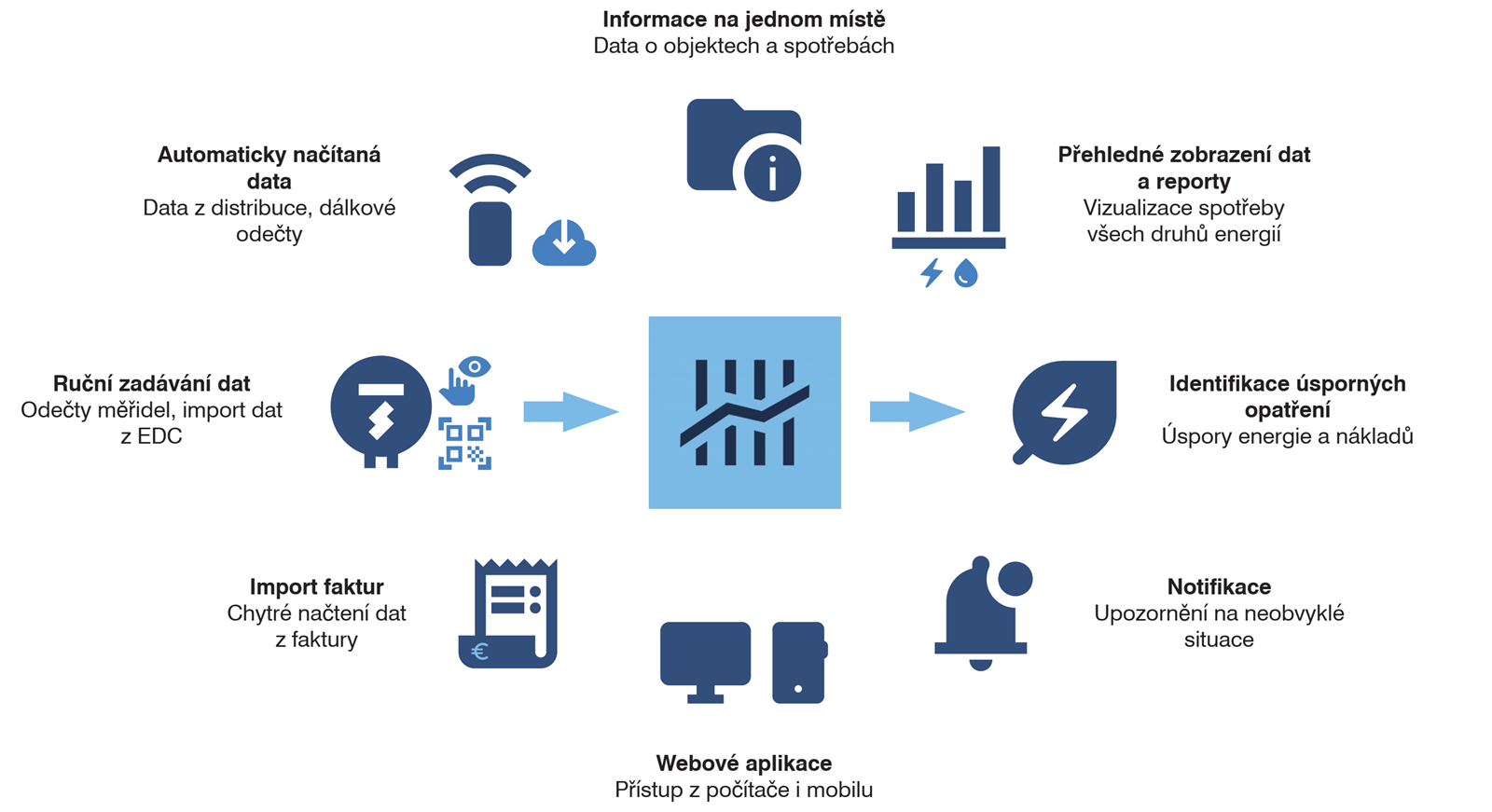 ENERGOMETR: Přehled a ř&iacute;zen&iacute; energetick&eacute;ho hospod&aacute;řstv&iacute;