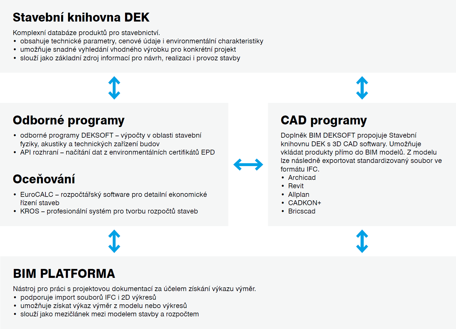 Sch&eacute;ma BIM ře&scaron;en&iacute; skupiny DEK
